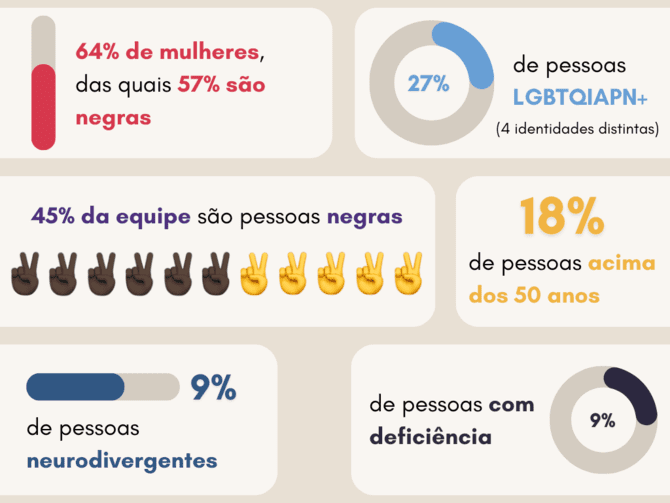 64% de mulheres, das quais 57% são negras. 27% de pessoas LGBTQIAPN+ (4 identidades distintas). 45% da equipe são pessoas negras. 18% de pessoas acima dos 50 anos. 9% de pessoas neurodivergentes. 9% de pessoas com deficiência.